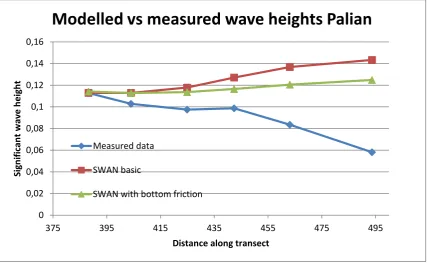 FIGURE 16 MODELLED VS. MEASURED WAVE HEIGHTS FOR THE KANTANG TRANSECT 