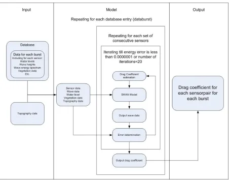 FIGURE 18 SCHEMATIZATION OF THE CALIBRATION PROCESS 