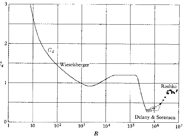 FIGURE 19 DRAG COEFFICIENT VS. REYNOLDS NUMBER, A COLLECTION OF DATA FROM DIFFERENT STUDIES (ADAPTED FROM ROSHKO, 1960) 