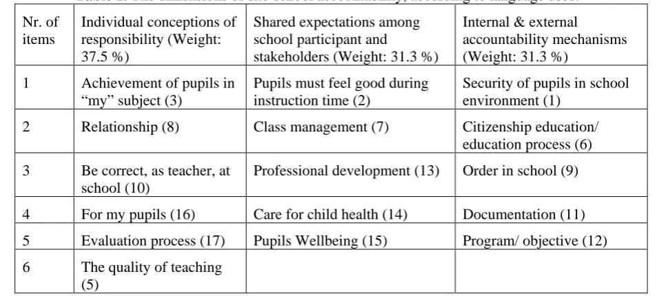 Table 1. The dimensions of site-school accountability, according to language used. 