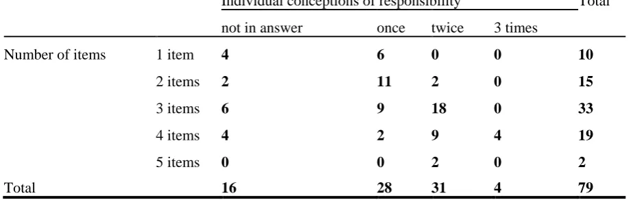 Table 2.1. Individual conceptions of responsibility, how often is used 