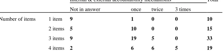 Table 2.3. Internal & external accountability mechanisms, how often is used    