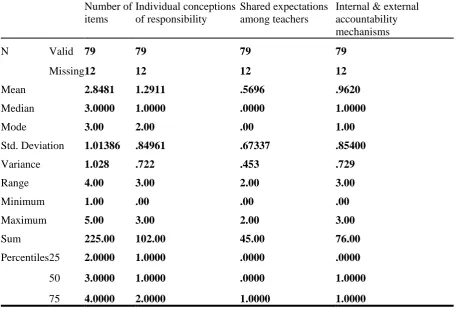 Figure 1. The distribution of items for any answer 