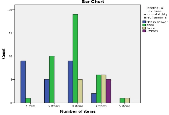 Figure 2. The Individual conception of responsibility – the distribution for any answer 