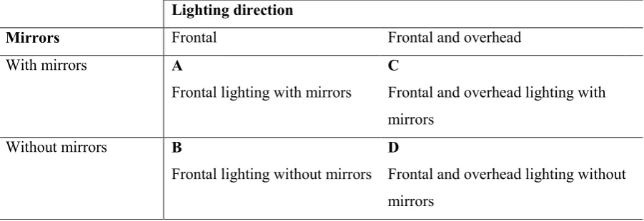 Table 1. An overview of the four used dressing room settings.  