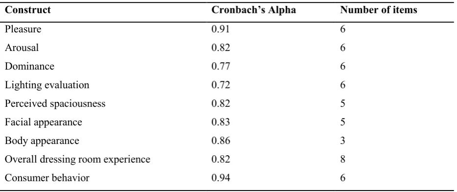 Table 3. Internal reliability of the constructs.