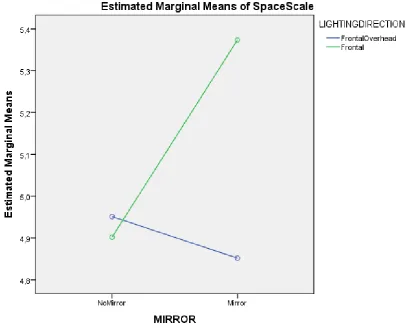 Figure 4. The interaction effect of lighting direction and mirror on perceived spaciousness