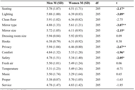 Table 4. Independent Samples T-test for gender differences on important dressing room aspects