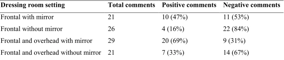Table 5. Total of positive and negative comments for the different dressing room settings