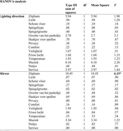 Table 2. MANOVA-analysis for important dressing room aspects.