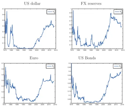 Figure VI DMA posterior inclusion probabilities for eﬀective dollar FX rate and world FX reserves