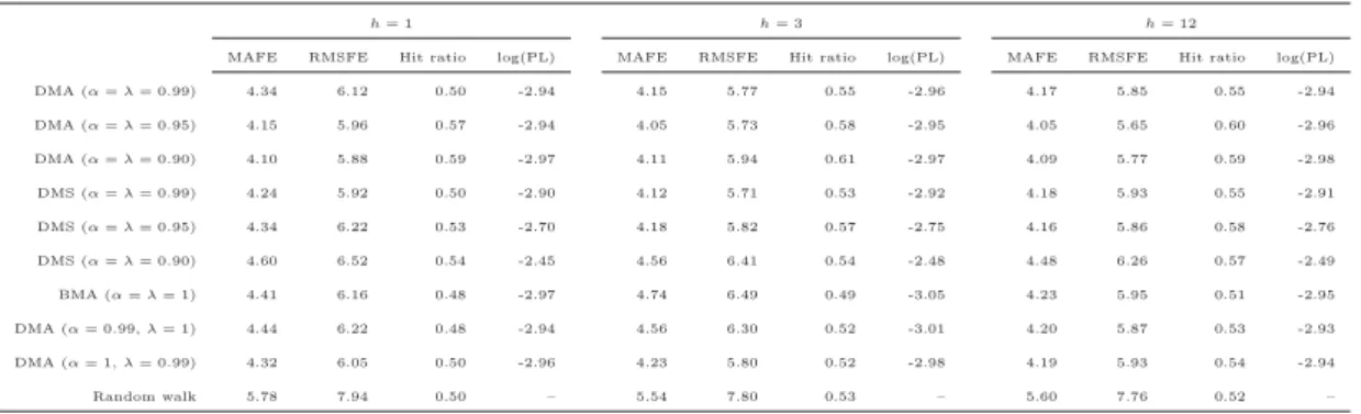 Table I Comparison of forecast models