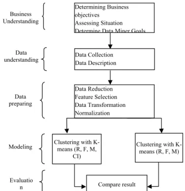 Fig. 1. Framework of Customer Segmentation Based on RFM  model [8]. 
