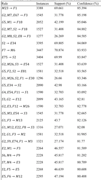 TABLE I: 8 C LUSTER  R ANKING BY  W EIGHTED  S UM OF  N ORMALIZED  RFM V ALUE