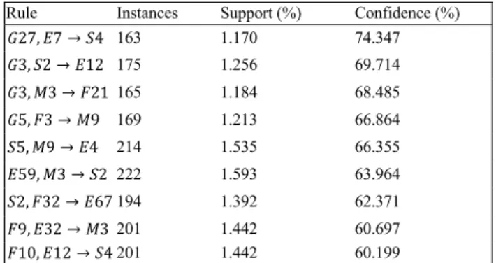 TABLE V: E XTRACTED  R ULES FOR  D ISLOYAL  C USTOMERS Rule  Instances  Support (%)  Confidence (%) 