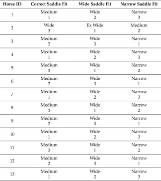 Table 1. Saddle widths for each horse and order of testing. Correct width was determined by ﬁvequaliﬁed saddle ﬁtters and an objective measuring system