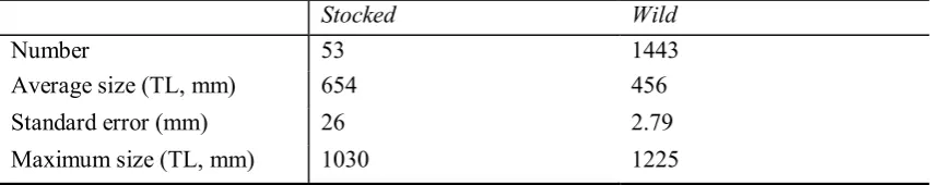 Table 3. Length and maximum size of all age classes, except 2009-2010, of stocked and wild L