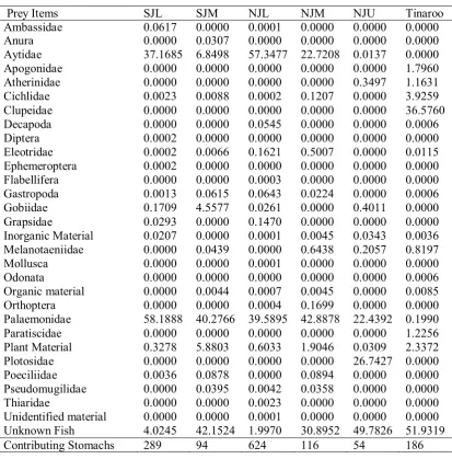 Table 4. Index of Preponderance (Ip) showing importance of different prey items in the diet of L