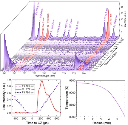 Figure 6. Top: Temporal evolution of spectra around current zero in the arc center for setup (b)