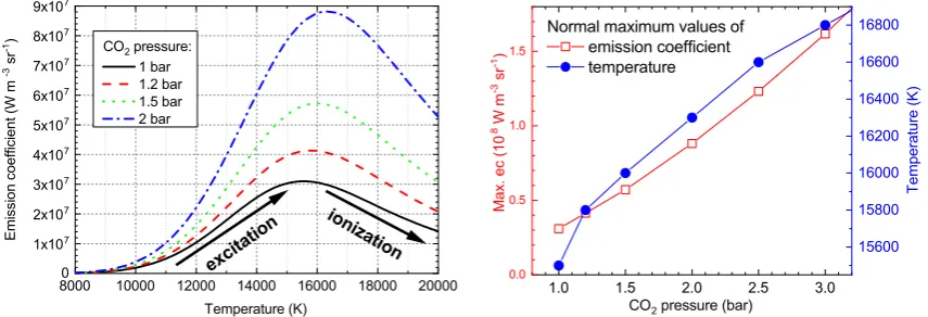 Figure 8. Left: Calculated emission coefﬁcient of the O I 777 nm triplet at different partial pressures ofbut its position is rather stable around 16 000 K