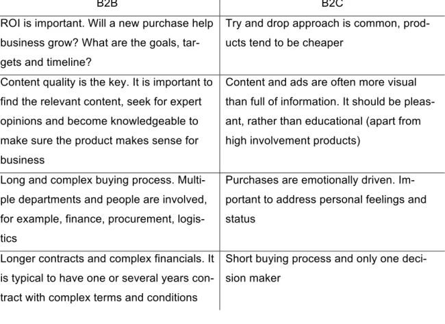 Table 4. Differences between B2B and B2C (Murphy 2007, Cohn 2015, Lake 2019, Zen  2019)