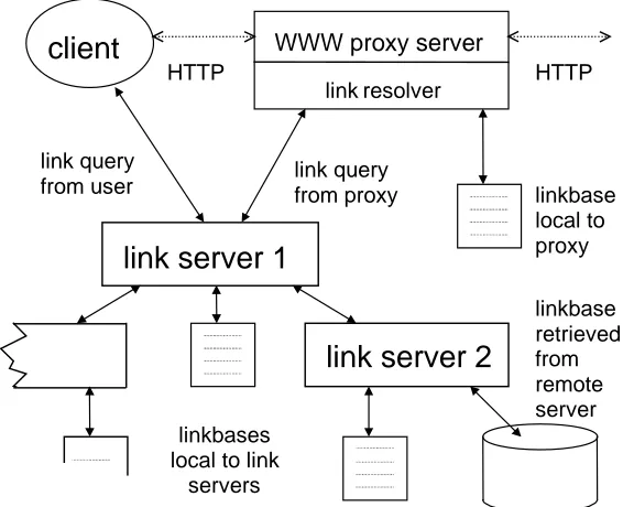 Figure 2: Distributed Link Service network model