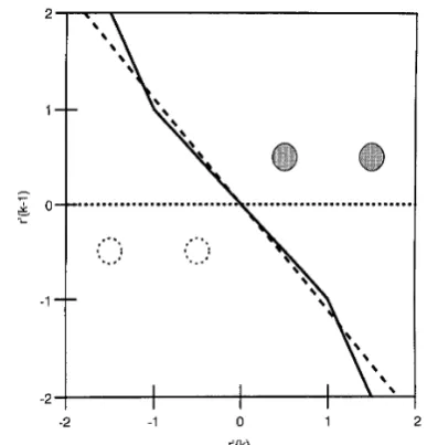 Fig. 4 - - - -  channel back. As mptotic decision bounduries corresponding to large SNR jor Al$j = 0.5 f I.Oz-' with 2-PAM constellation and decision fied- optimal Bayesian best linear approximation ......