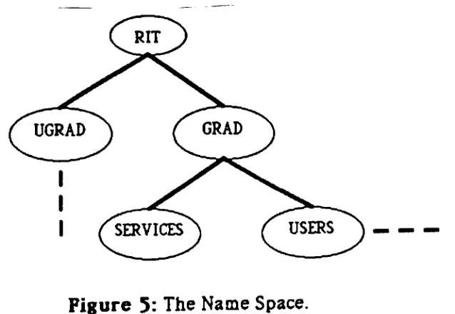 Figure 5: The Name Space.