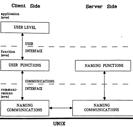 Figure 7: Name Server Structure.