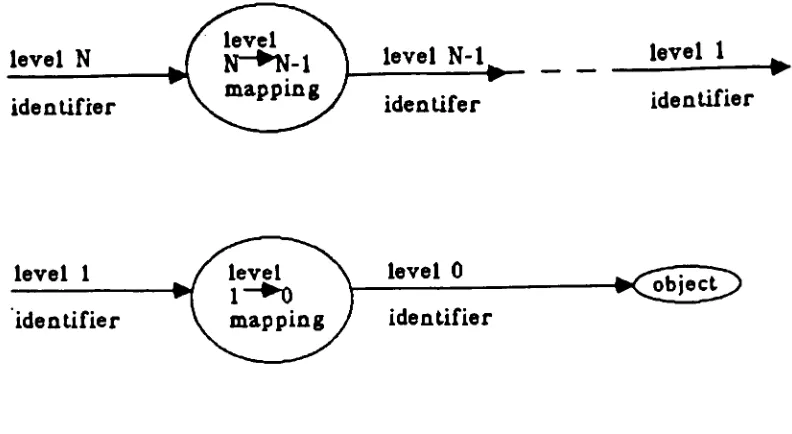 Figure 1: Mapping through system levels.