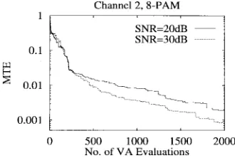 Fig. 1.Mean tap error as a function of VA evaluations averaged over 100different runs