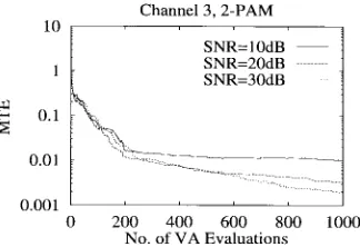 Fig. 5.Mean tap error as a function of VA evaluations averaged over 100different runs