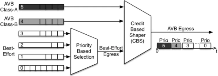 Fig. 2. Prioritising and time-triggered media access in time-triggered Ethernet