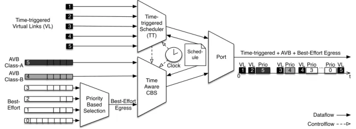 Fig. 3. Transmission Selection Algorithm for AVB and time-triggered traffic. CBS uses clock and schedule, enabling TT communication with no interference