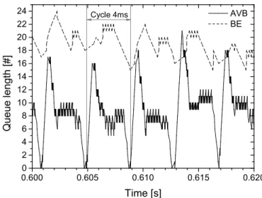 Fig. 8. Latency distribution of the different traffic classes with compact schedule (Please note the different bin sizes in main diagram and inlay)