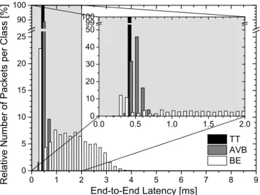 Fig. 10. Scheduling of TT frames adjusted for AVB