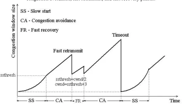 Figure 1. Evolution of the window size in TCP Reno, consisting of slow start,  congestion avoidance, fast retransmit, and fast recovery phases