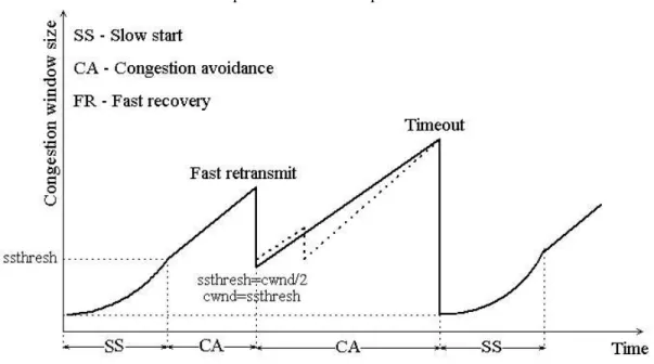 Figure 7. Evolution of the window size in the S-RED model. The fast recovery  phase has been simplified
