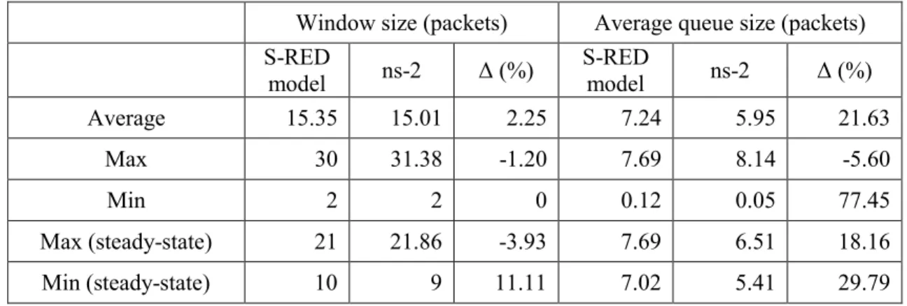 Table 2. Statistic values of state variables for S-RED model and ns-2. 