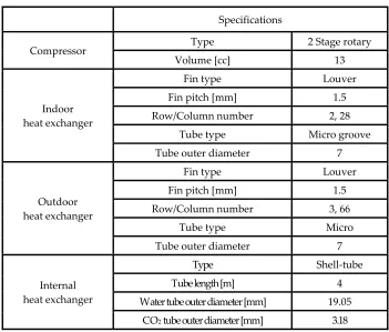 Table 2. Specifications of CO2 heat pump system 
