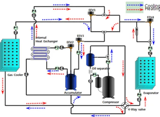 Figure 1. Schematic diagram of CO2 refrigerant cycle 