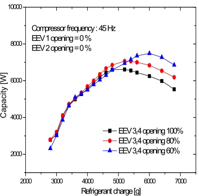 Figure 2. Variations of cooling capacity with refrigerant charge amount 