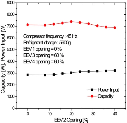 Figure 6. Variation of cooling capacity, power input with opening of EEV 2 