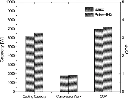 Figure 7. Variation of COP with opening of EEV 2 