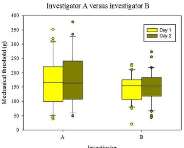 Figure 1 Mechanical sensory thresholds (g) measured with the SMall Animal ALGOmeter by two 