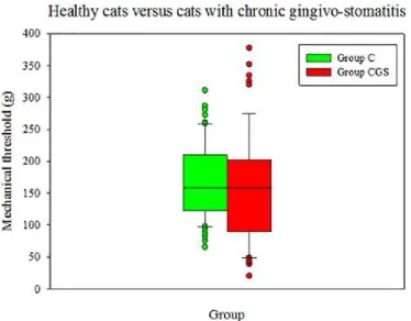 Figure 2 Mechanical sensory thresholds (g) measured with the SMall Animal ALGOmeter in 30 