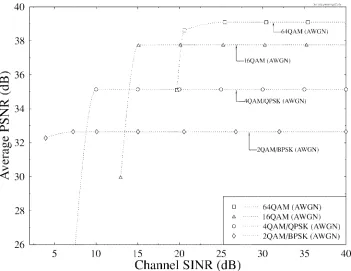 Fig. 10.Decoded video PSNR versus channel SNR performance for transmissions over AWGN channels using BPSK, QPSK, 16 QAM, 64 QAM.