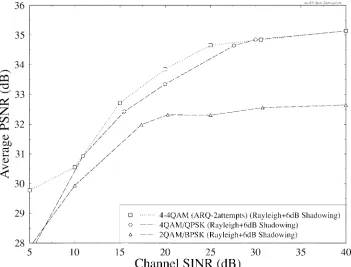 Fig. 12.Decoded video PSNR versus channel SNR performance for transmissions over Rayleigh channels with 6-dB shadow fading using BPSK,QPSK, 16 QAM, 64 QAM.