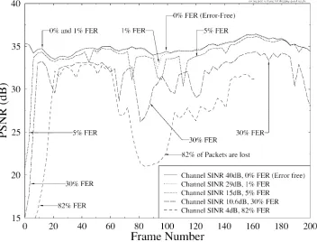 Fig. 7.Average PSNR of decoded video versus frame error rate (FER) for 2-, 4-, 16-, and 64-QAM over both Gaussian and Rayleigh-fading channels.The QCIF resolution Miss America video sequence was used for all transmission modes.
