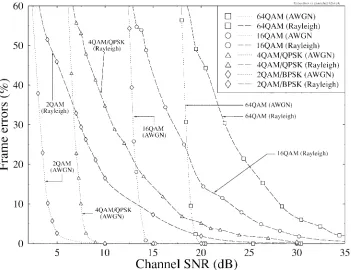 Fig. 9.Frame error rate (FER) versus channel SNR (dB) for 2, 4, 16, and 64 QAM over both Gaussian and Rayleigh-fading channels.